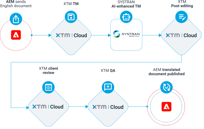 Aerial localization workflow with XTM