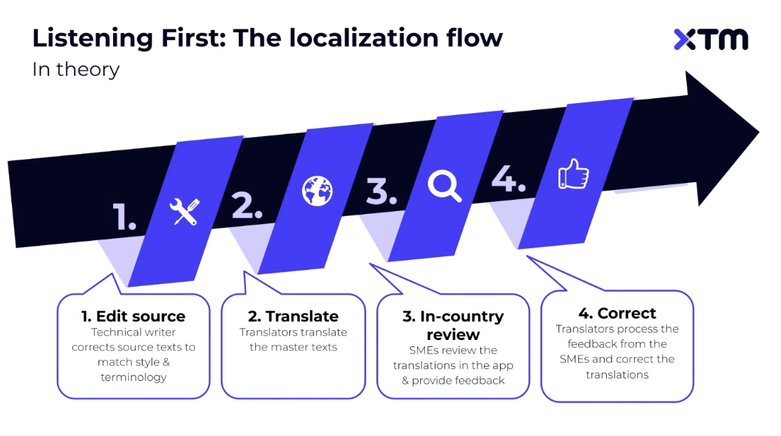 Software localization process