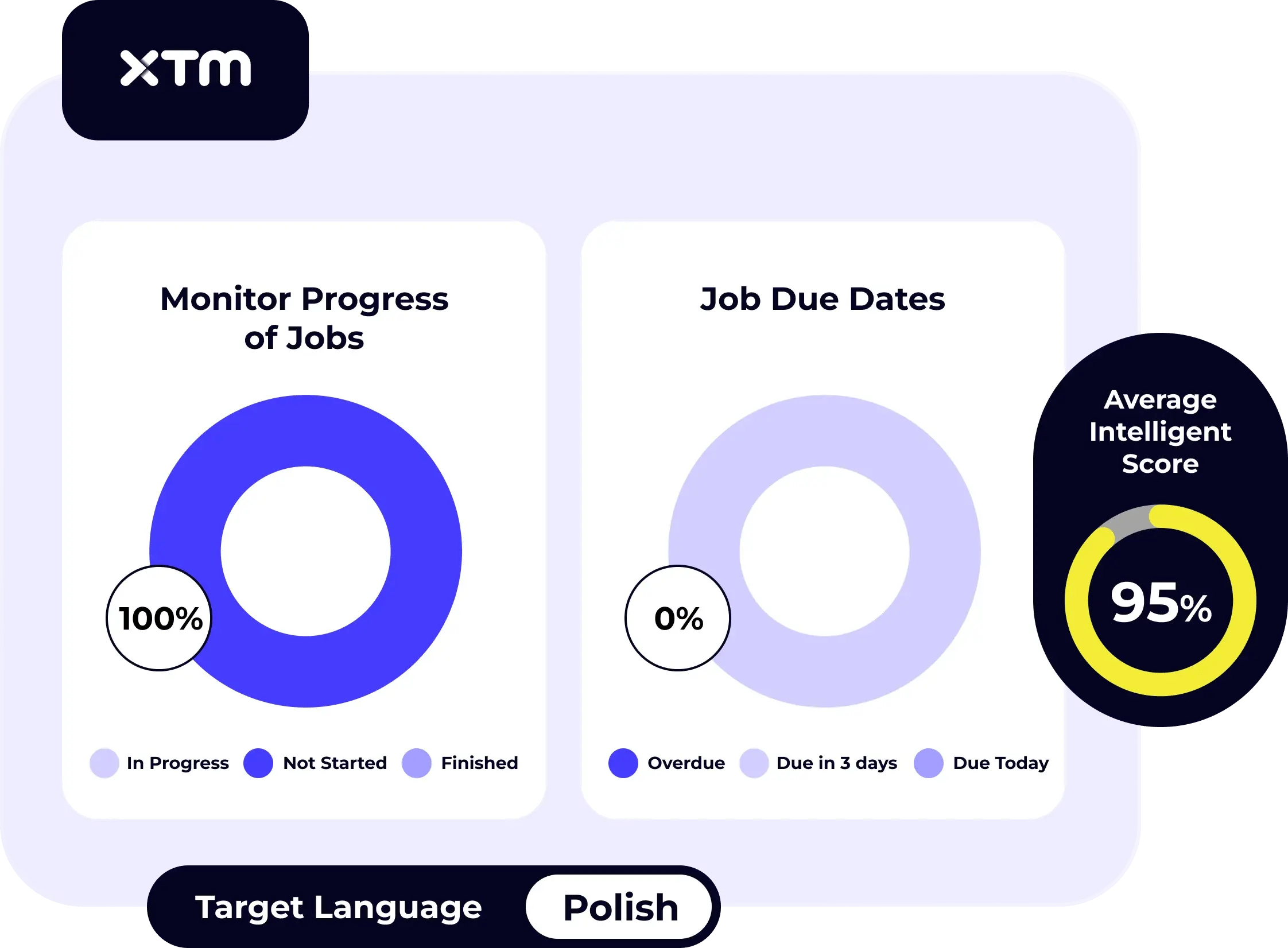 Interface showing human-in-the-loop translation scoring with AI assistance.