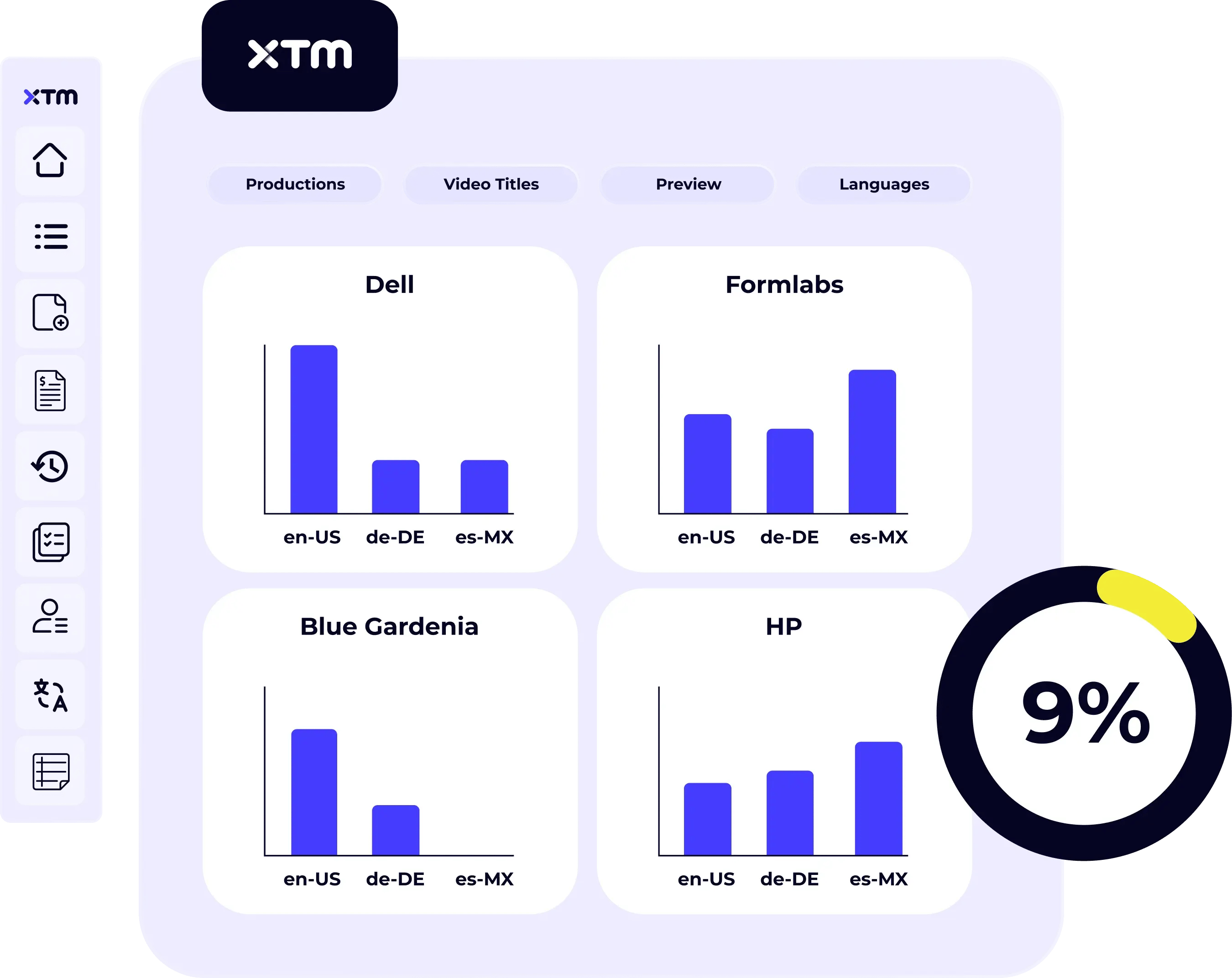 Dashboard displaying multilingual video production stats for brands like Dell, HP, and Formlabs.