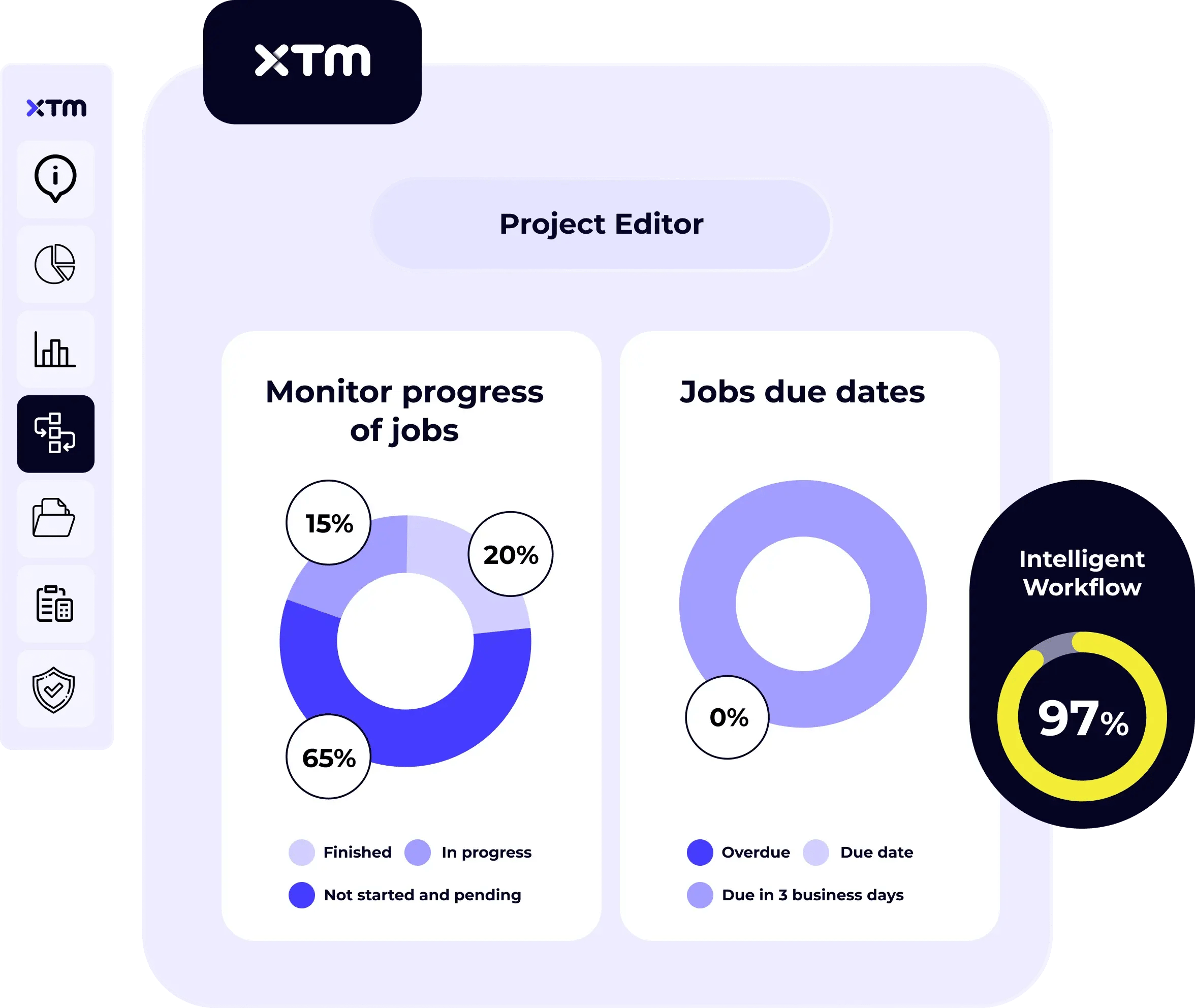 Project editor with donut charts showing job progress and due dates, marked with 97% score.