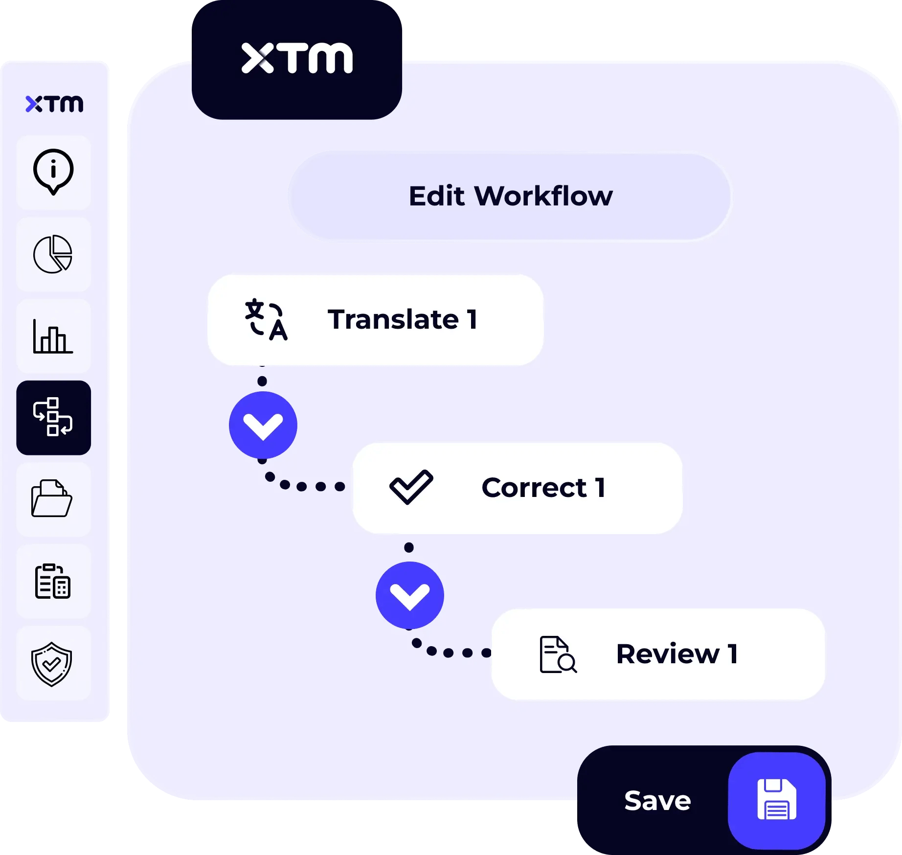 Workflow editing screen showing a visual path of Translate → Correct → Review with icons.
