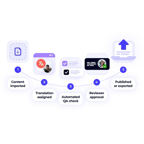 A five-step diagram of an automated translation workflow: content import, translation assignment, automated QA check, reviewer approval, and publishing or exporting.