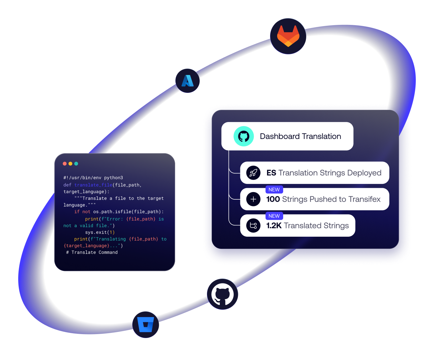 Software localisation workflow showing code snippet, translation deployment dashboard, and integrations with GitHub, GitLab, Bitbucket, Azure DevOps, and Transifex