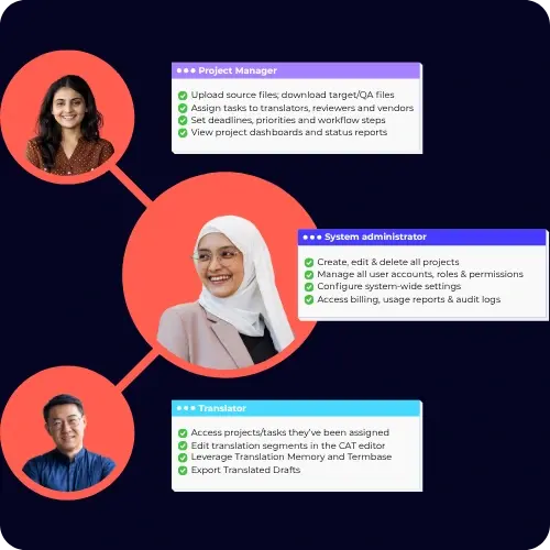 User role visual for XTM platform showing responsibilities of project manager, system administrator, and translator with task lists and user portraits on a dark background