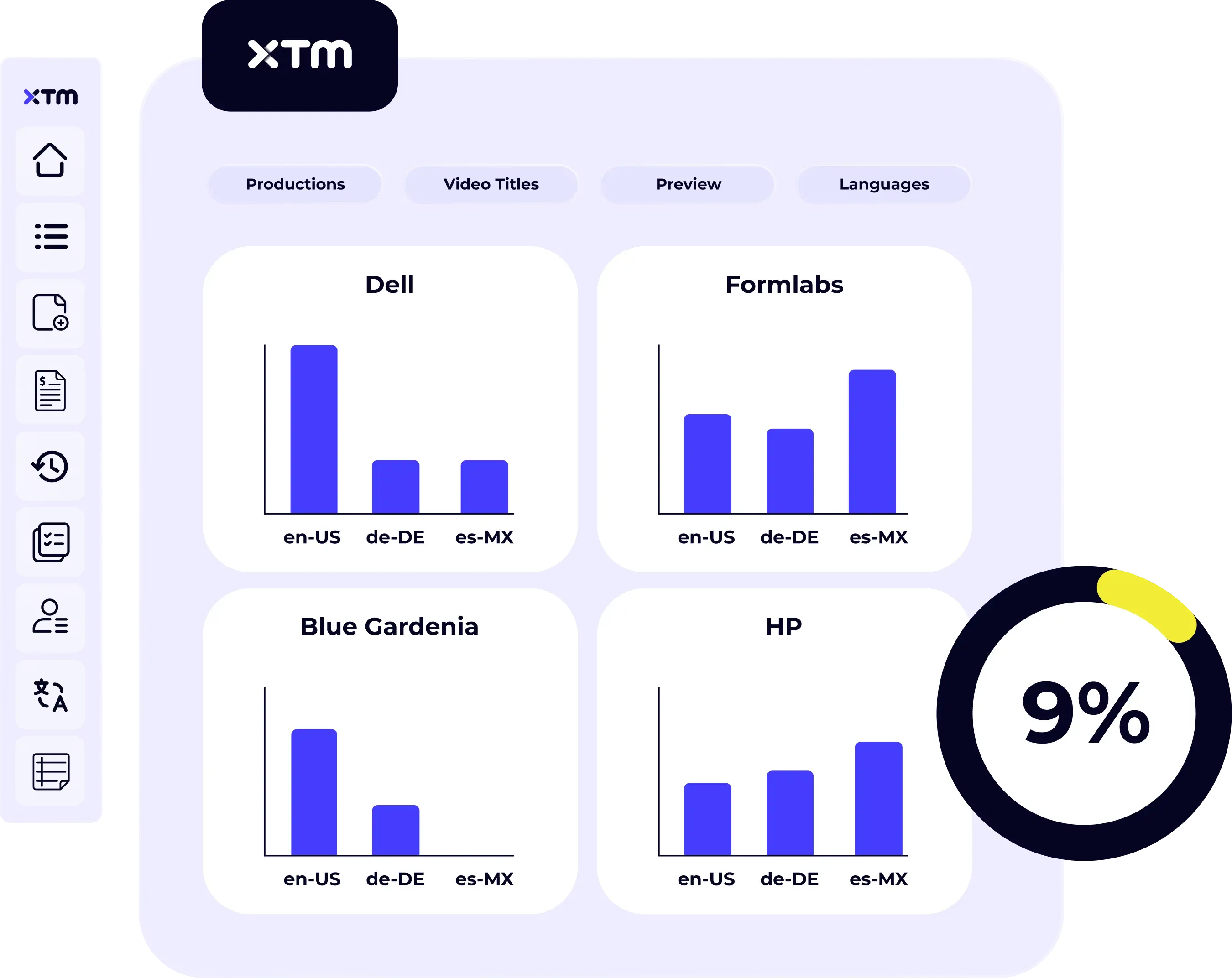 Dashboard displaying multilingual video production stats for brands like Dell, HP, and Formlabs.