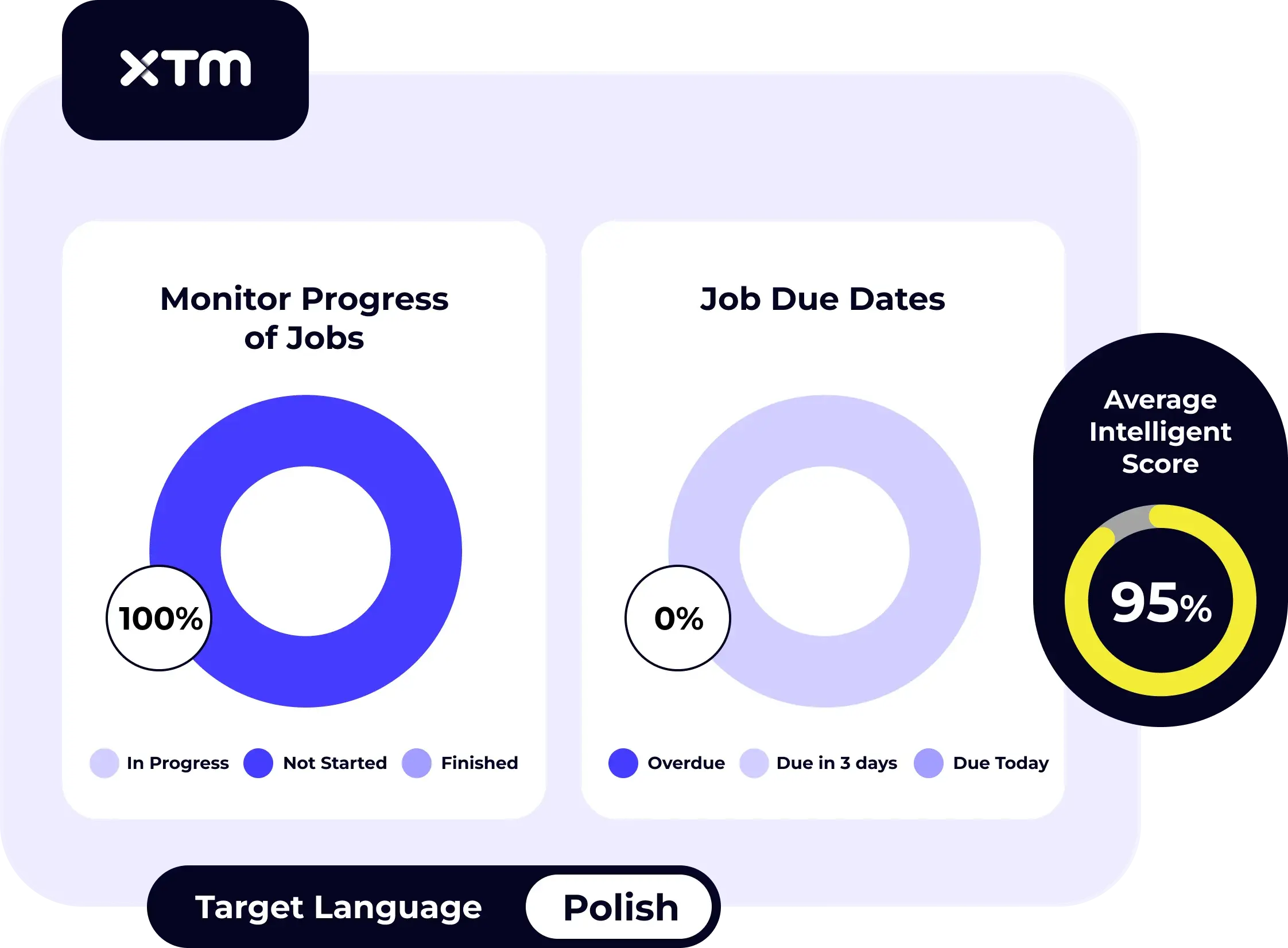 Interface showing human-in-the-loop translation scoring with AI assistance.