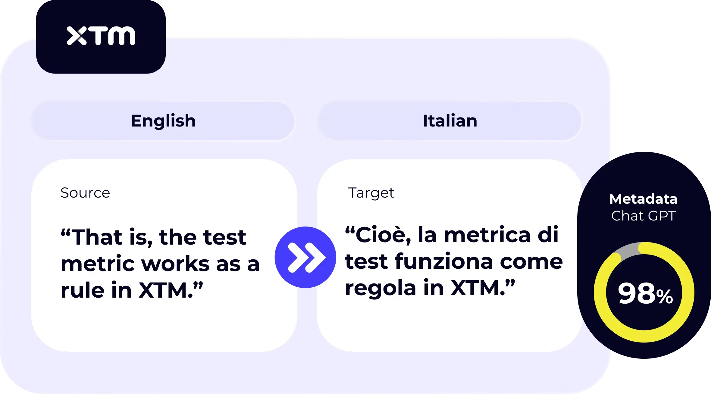 High intelligent score (98%) for EN → IT translation of a test metric rule explanation.