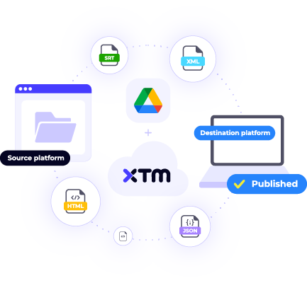 Intergrations - Google Drive - File synchronisation