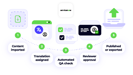 Intergrations - ServiceNow - Automated translation workflow