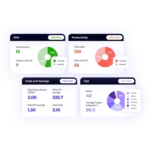 A dashboard overview with a purplish glow. Four widgets show key metrics: KPIs, Productivity, Costs and Savings, and LQA. The charts and numbers provide a high-level view of project health.