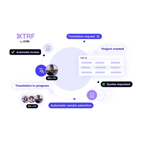 A workflow diagram showing the XTRF translation process. Automate your projects from request to invoice for a seamless workflow.